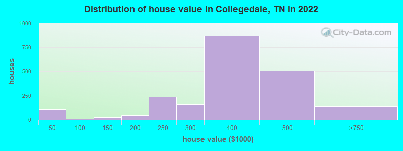 Distribution of house value in Collegedale, TN in 2022