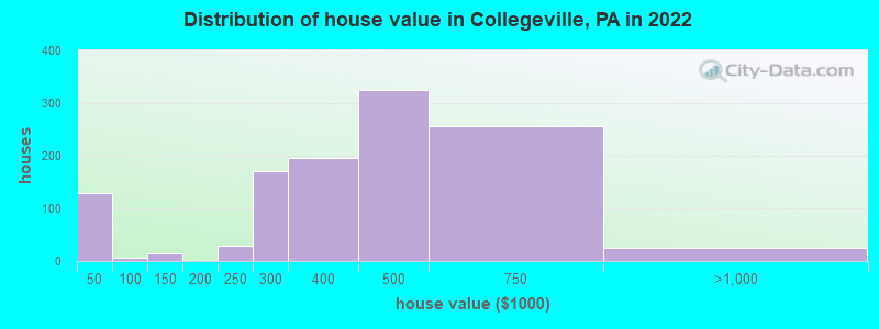 Distribution of house value in Collegeville, PA in 2019