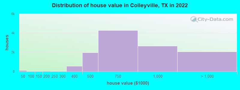 Distribution of house value in Colleyville, TX in 2021