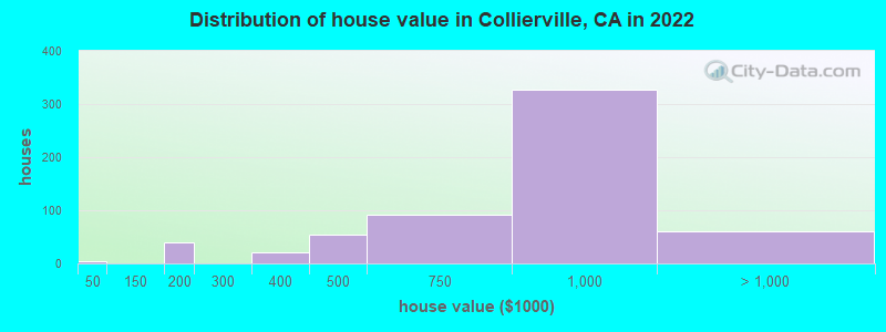 Distribution of house value in Collierville, CA in 2022