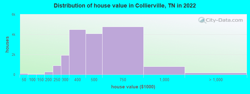 Distribution of house value in Collierville, TN in 2019