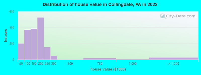 Distribution of house value in Collingdale, PA in 2019