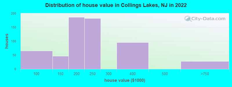 Distribution of house value in Collings Lakes, NJ in 2019