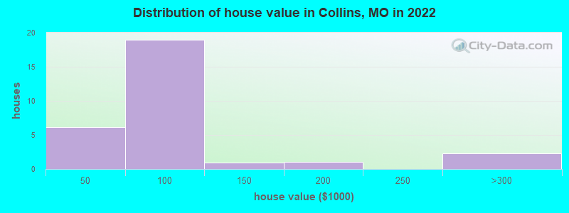 Distribution of house value in Collins, MO in 2022