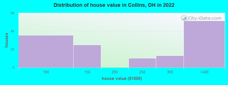 Distribution of house value in Collins, OH in 2022