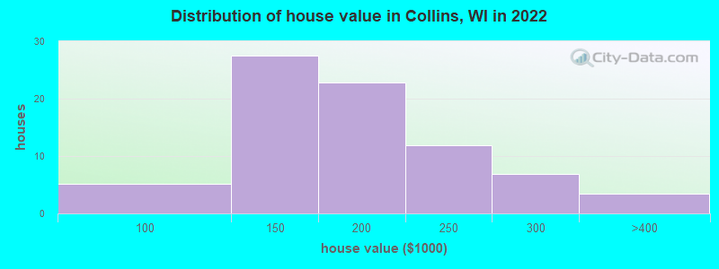 Distribution of house value in Collins, WI in 2022