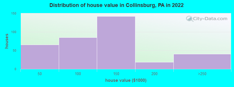 Distribution of house value in Collinsburg, PA in 2022
