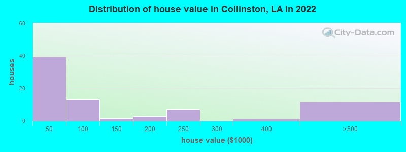 Distribution of house value in Collinston, LA in 2022