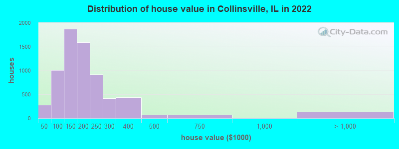 Distribution of house value in Collinsville, IL in 2019