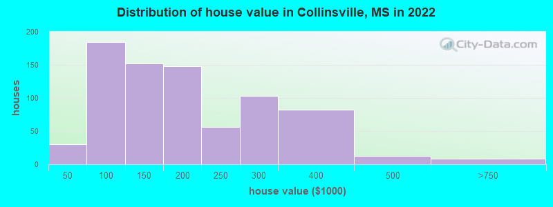 Distribution of house value in Collinsville, MS in 2022