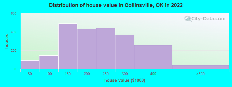 Distribution of house value in Collinsville, OK in 2022