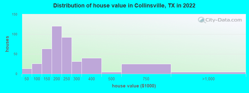 Distribution of house value in Collinsville, TX in 2022