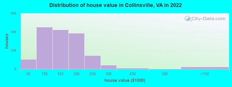 Distribution of house value in Collinsville, VA in 2022
