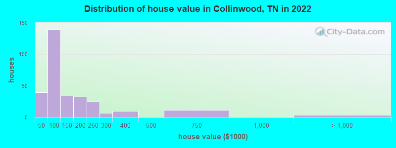 Distribution of house value in Collinwood, TN in 2022