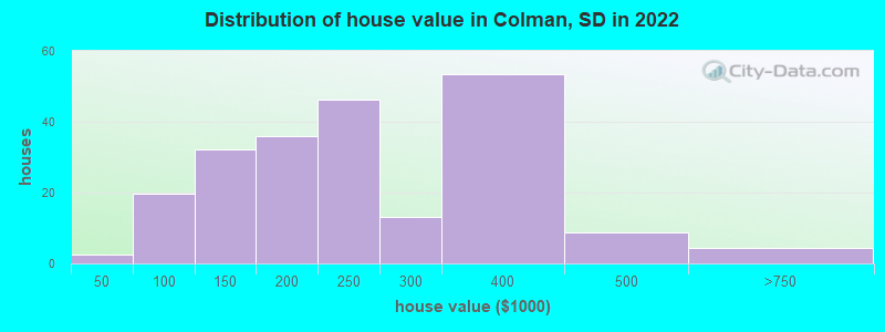 Distribution of house value in Colman, SD in 2022