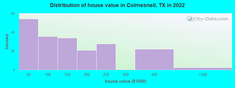Distribution of house value in Colmesneil, TX in 2022