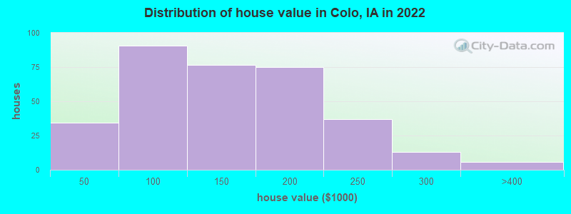 Distribution of house value in Colo, IA in 2022