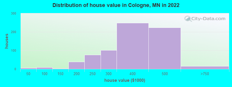 Distribution of house value in Cologne, MN in 2019