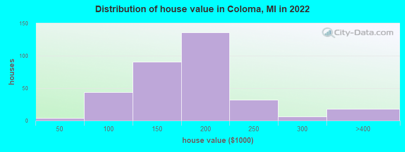 Distribution of house value in Coloma, MI in 2022