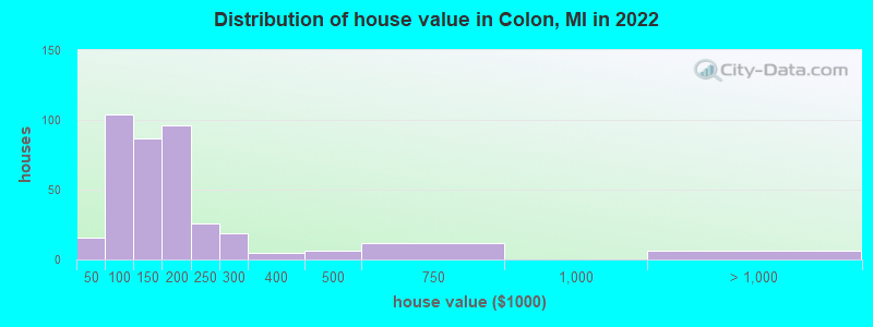 Distribution of house value in Colon, MI in 2022