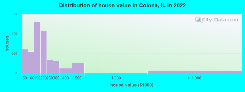 Distribution of house value in Colona, IL in 2022