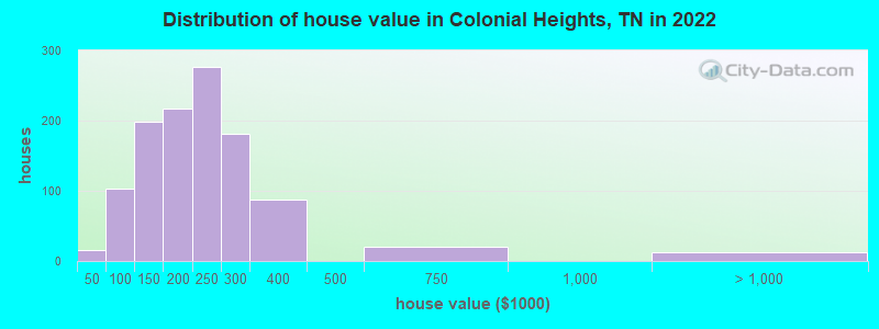 Distribution of house value in Colonial Heights, TN in 2022