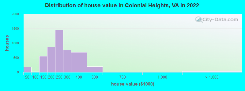 Distribution of house value in Colonial Heights, VA in 2019