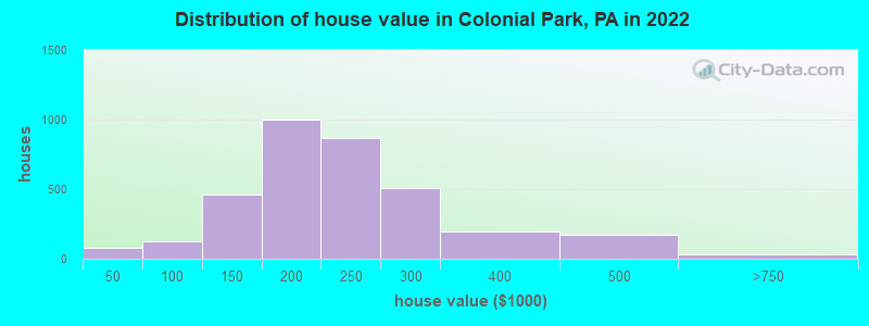Distribution of house value in Colonial Park, PA in 2019