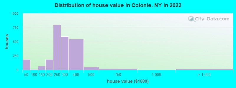 Distribution of house value in Colonie, NY in 2022