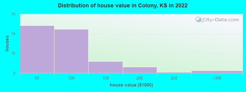 Distribution of house value in Colony, KS in 2022