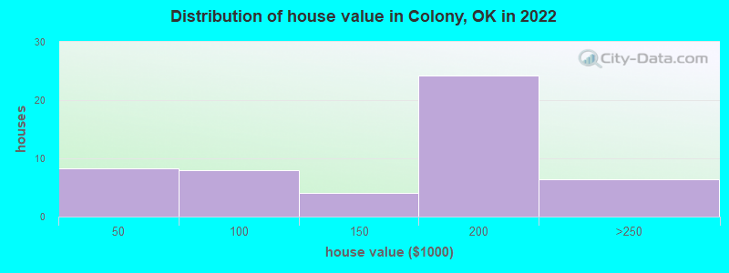 Distribution of house value in Colony, OK in 2022