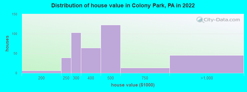 Distribution of house value in Colony Park, PA in 2022
