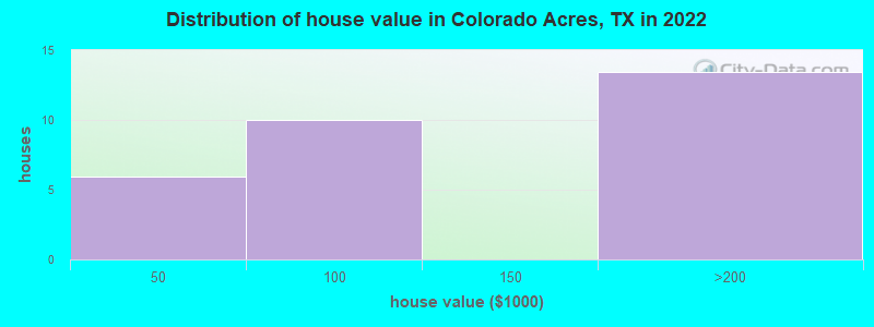 Distribution of house value in Colorado Acres, TX in 2022