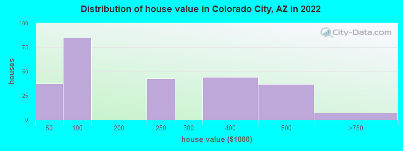 Distribution of house value in Colorado City, AZ in 2022