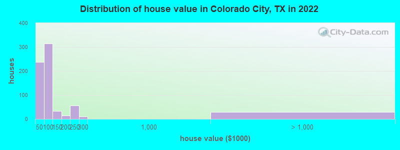 Distribution of house value in Colorado City, TX in 2019