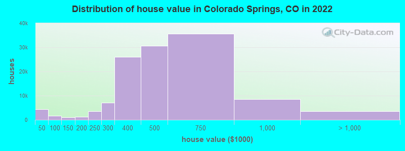 Distribution of house value in Colorado Springs, CO in 2019