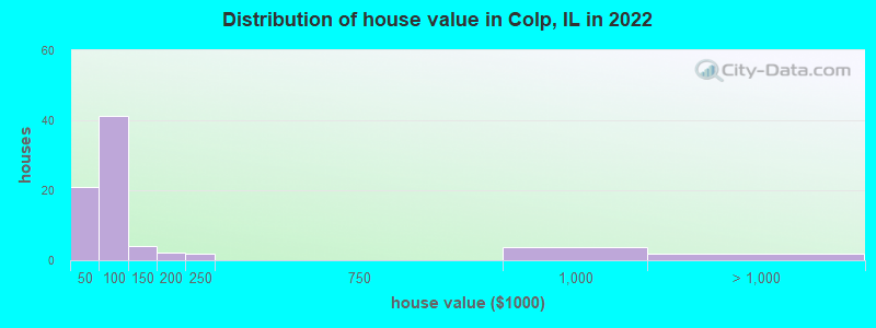 Distribution of house value in Colp, IL in 2022