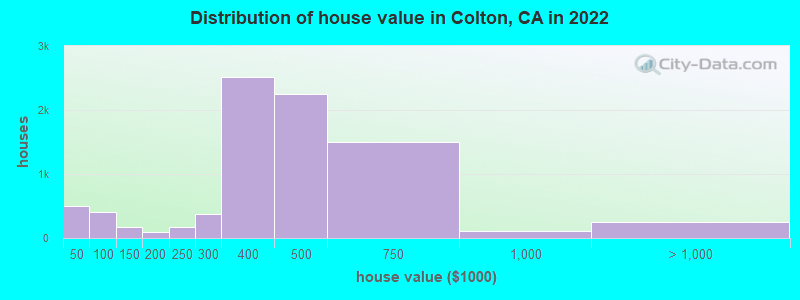 Distribution of house value in Colton, CA in 2021