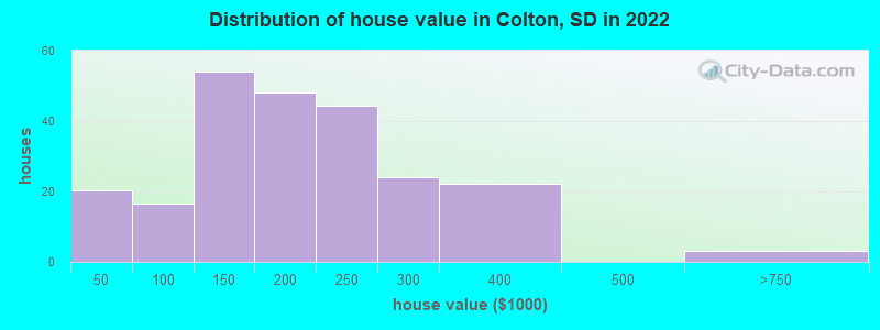 Distribution of house value in Colton, SD in 2022