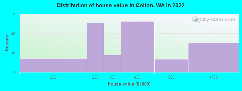 Distribution of house value in Colton, WA in 2022