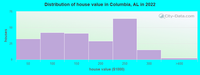 Distribution of house value in Columbia, AL in 2022