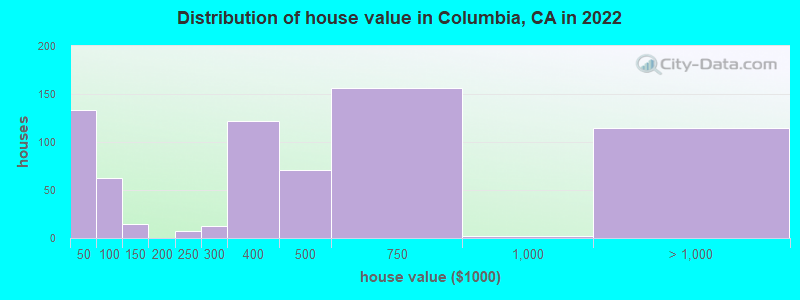 Distribution of house value in Columbia, CA in 2019