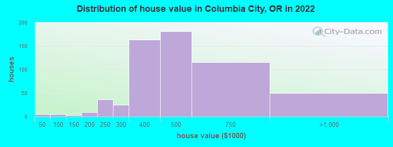 Distribution of house value in Columbia City, OR in 2022