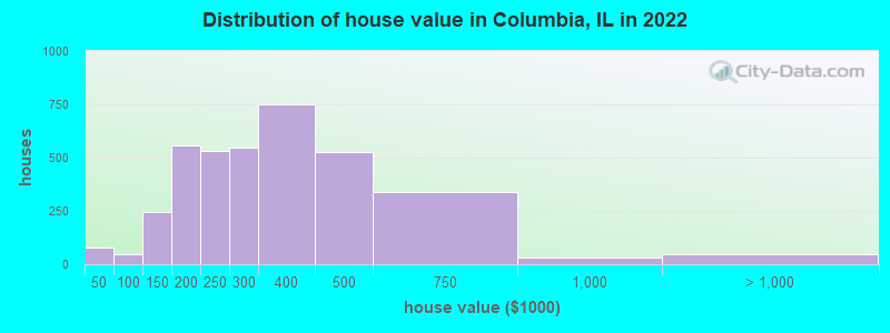 Distribution of house value in Columbia, IL in 2022