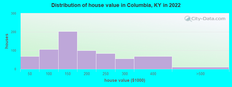 Distribution of house value in Columbia, KY in 2021