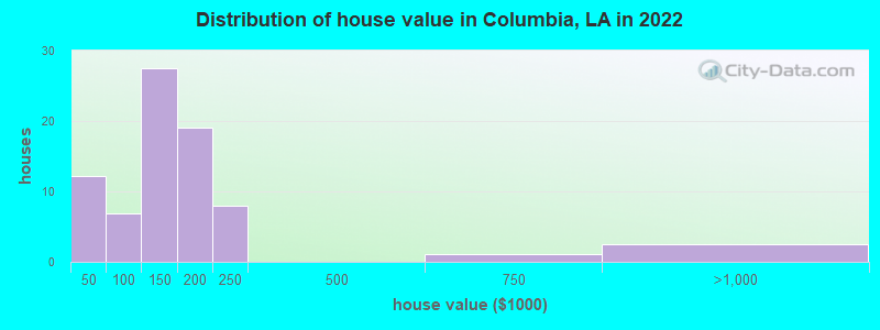 Distribution of house value in Columbia, LA in 2019