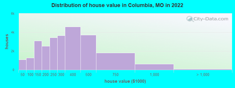 Distribution of house value in Columbia, MO in 2021