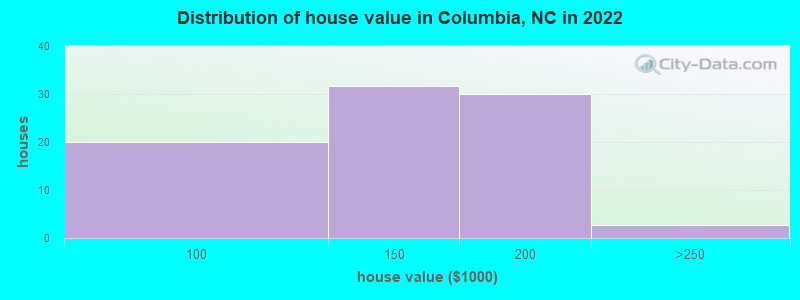 Distribution of house value in Columbia, NC in 2022