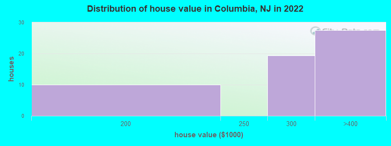 Distribution of house value in Columbia, NJ in 2022