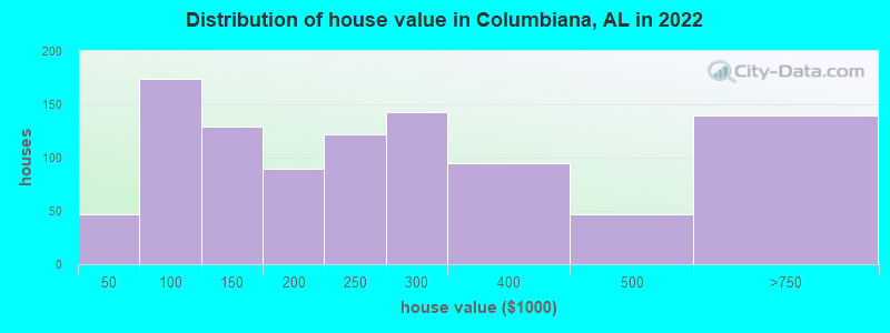 Distribution of house value in Columbiana, AL in 2019
